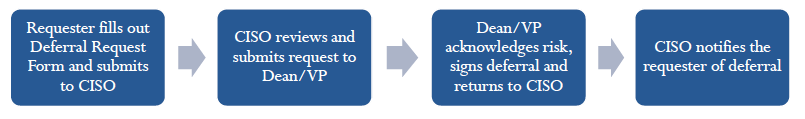 Deferral Request Procedure