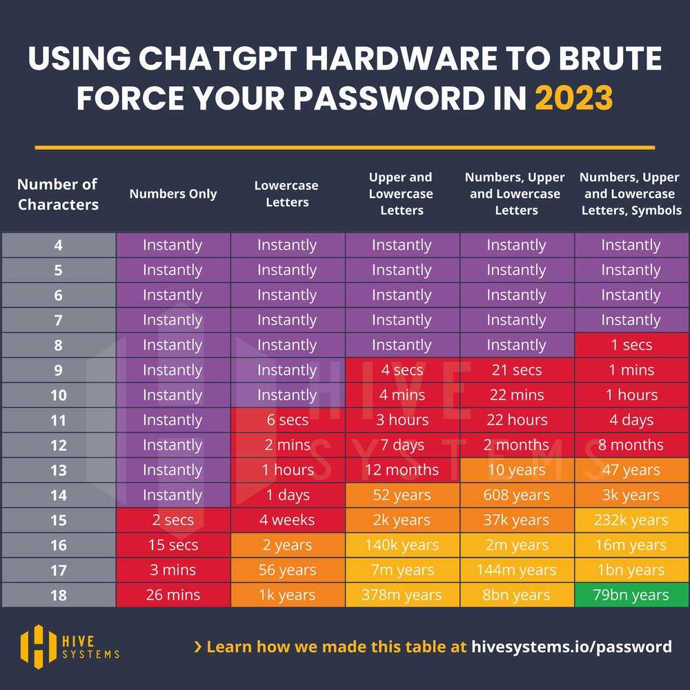 Passwords/ Passphrases University IT