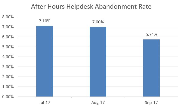 After Hours HelpDesk Abandonment Rate