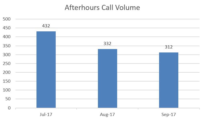 After Hours HelpDesk Call Volume
