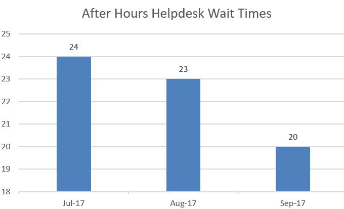 After Hours HelpDesk Wait Times
