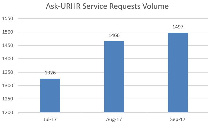Ask-URHR Call Volume