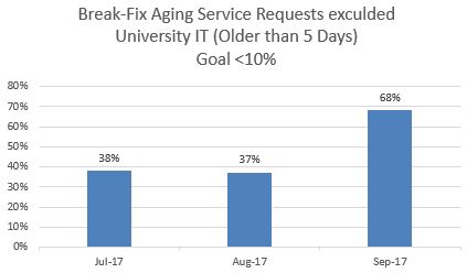 Break-Fix Aging Service Requests