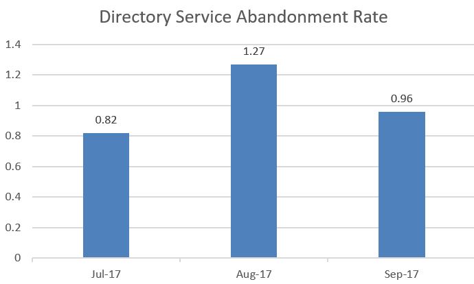 Directory Service Abandonment Rate