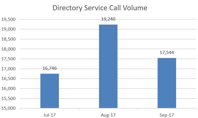 Directory Service Call Volume