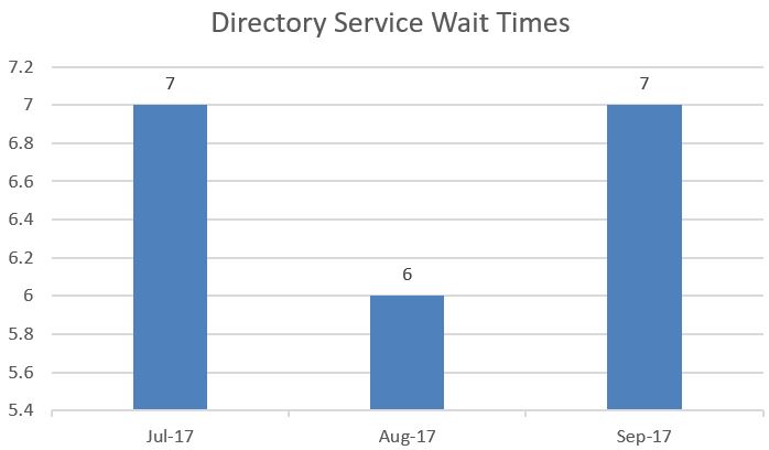 Directory Service Wait Times