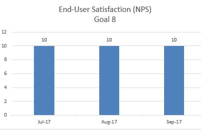 End-User Satisfaction (NPS)