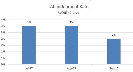 HelpDesk Abandonment Rate