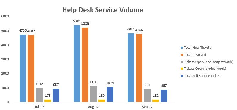 HelpDesk Volume of Work