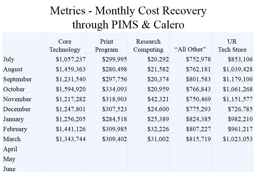 Monthly Cost Recovery