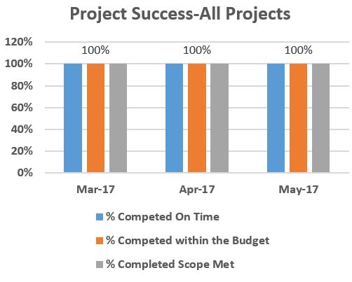 Project Success-All Projects