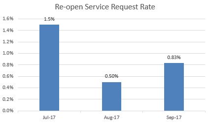 Re-open Service Request Rate