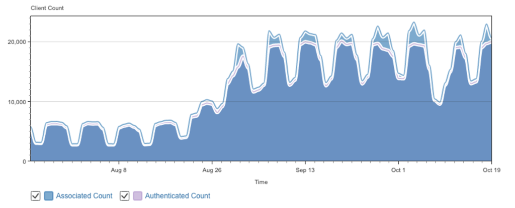 Wireless Stats