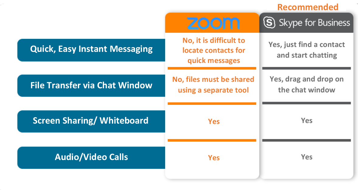 zoomvskypefig2 University IT