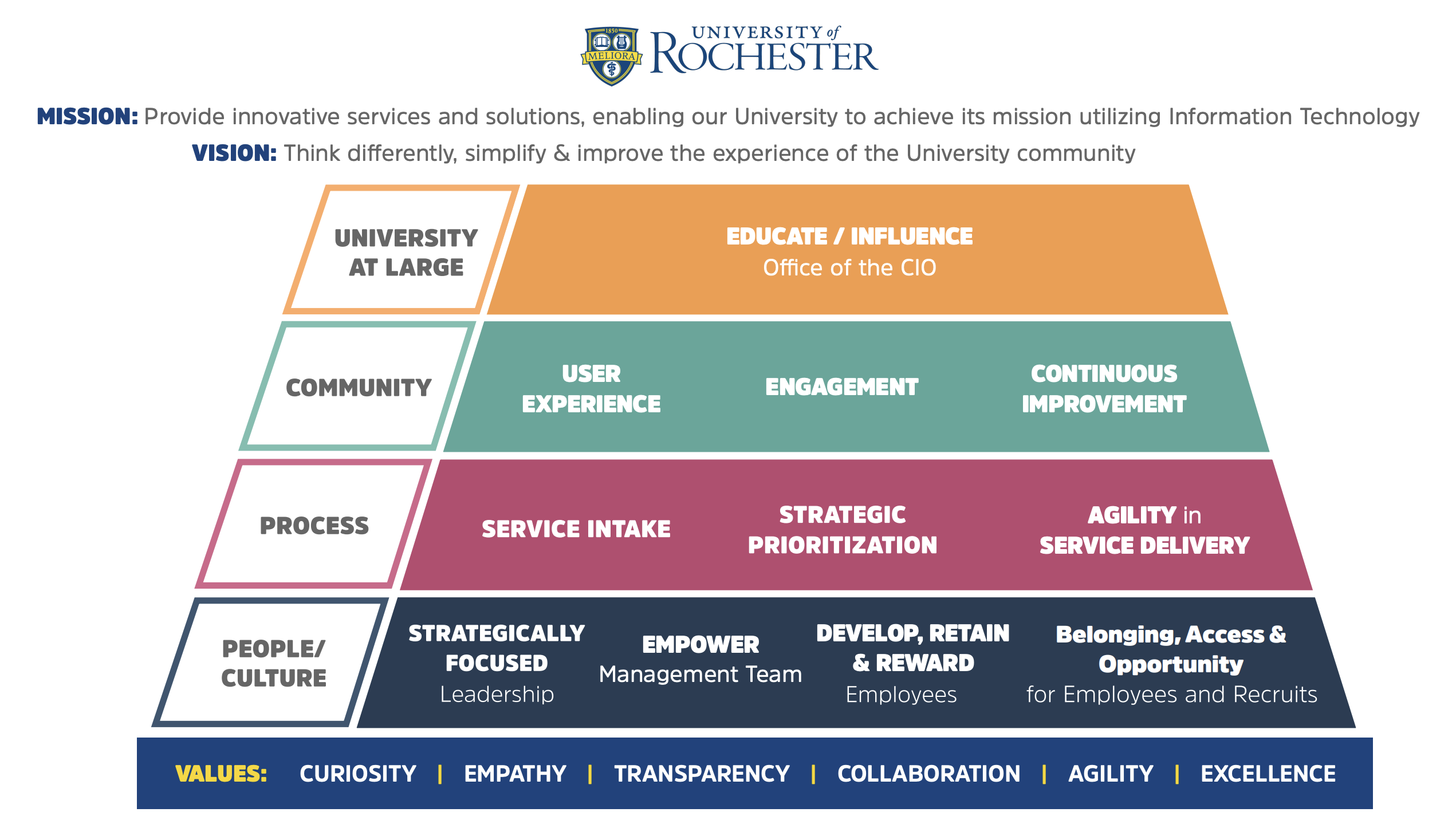 University IT leadership strategy map